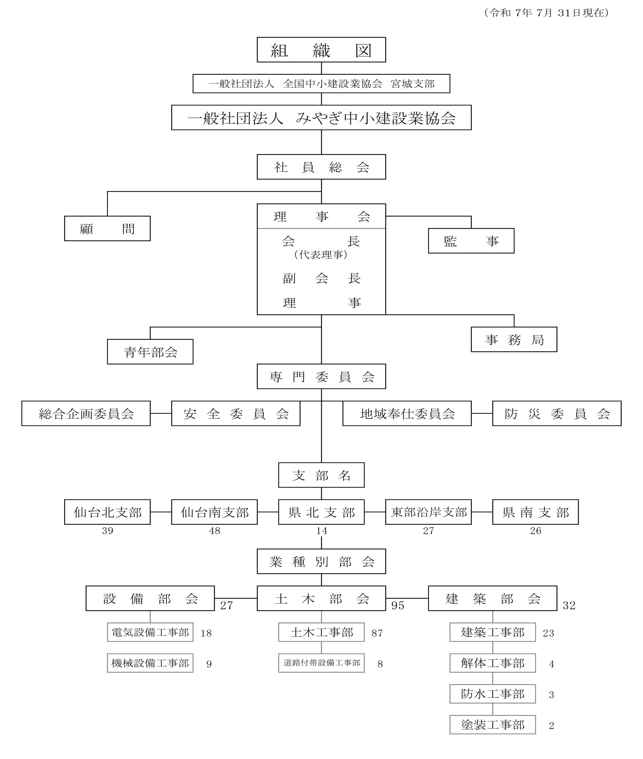 協会組織図